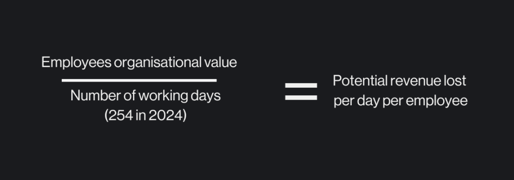 a graphic that reads, revenue per employee divided by number of working days (254 in 2024) = potential revenue lost per day per employee